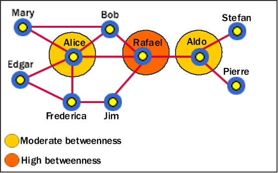 Betweeness Centrality in Social Network Analysis (SNA)